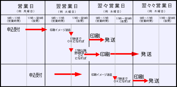 ご注文から納品までのスケジュール